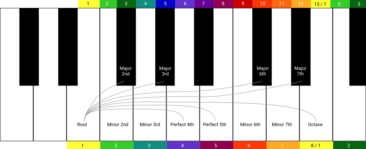 keyboard - all intervals transposed